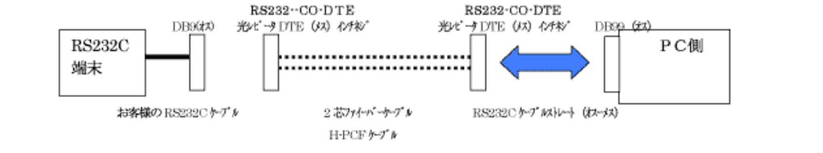 DTE 端末一PC 間ケーブル接続図