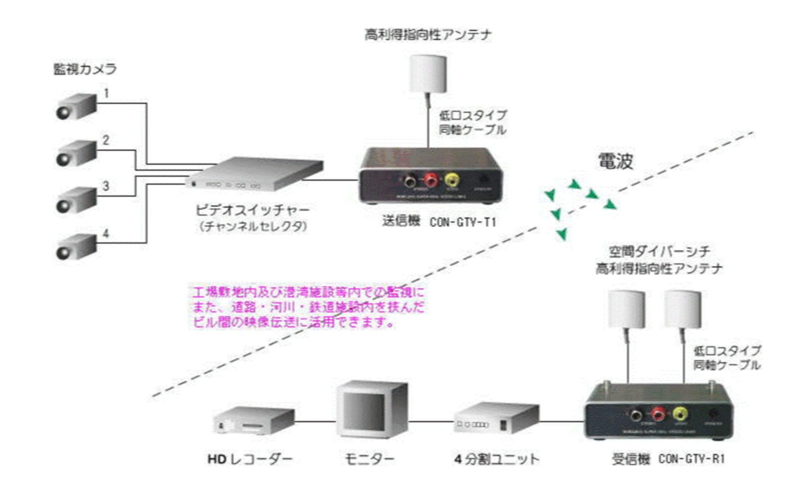 応用事例1　カメラ４台を同時に無線で監視する送受信システム