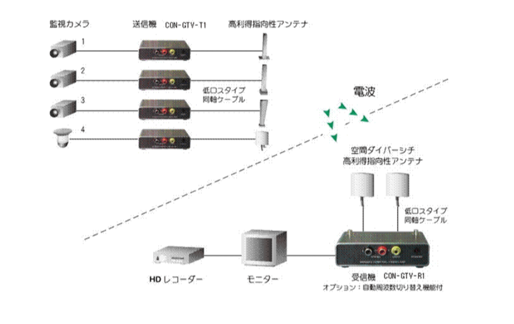 応用事例2　カメラ４台を同時に無線で監視する送受信システム